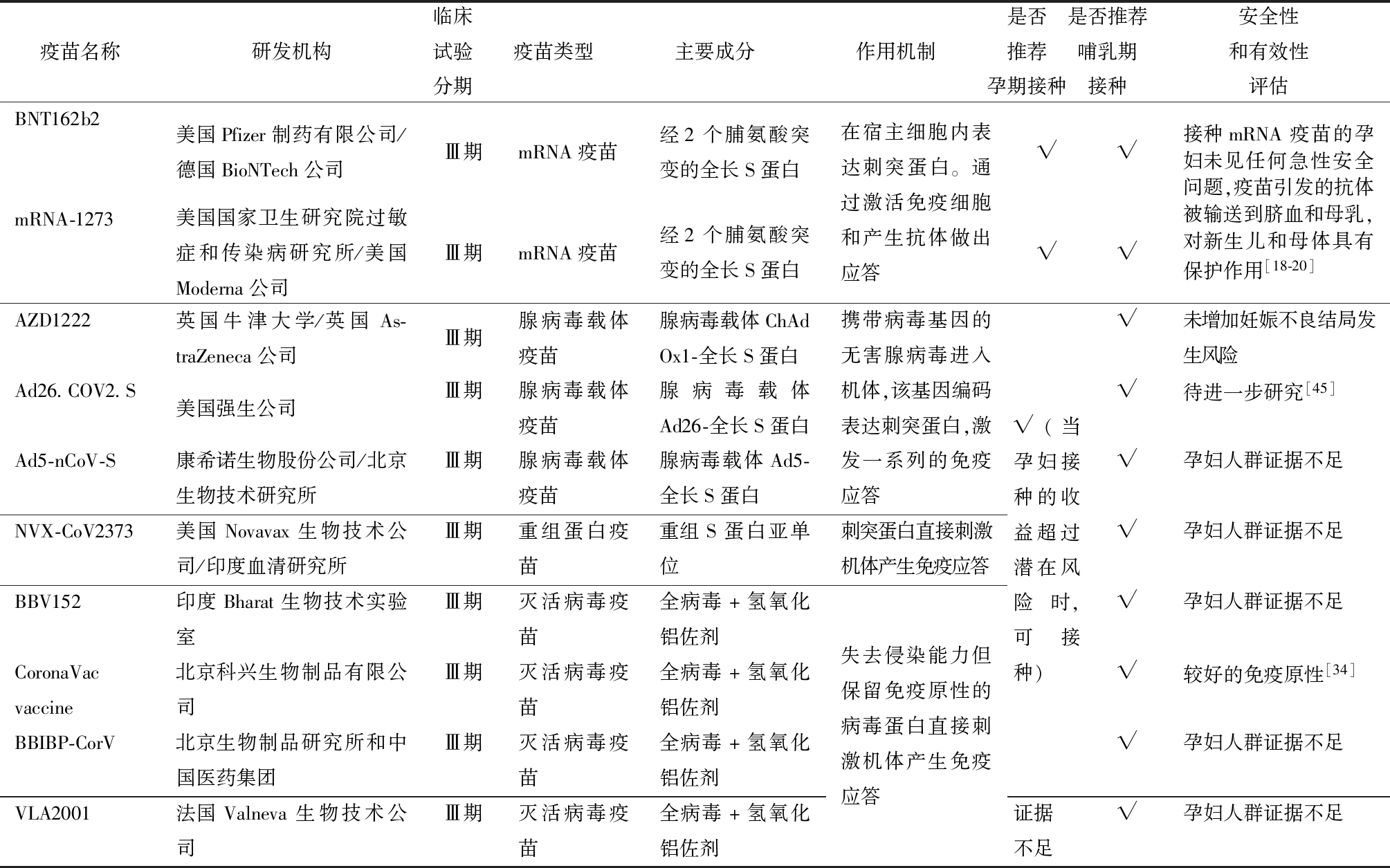 妊娠期妇女新型冠状病毒疫苗接种的研究现状 2629